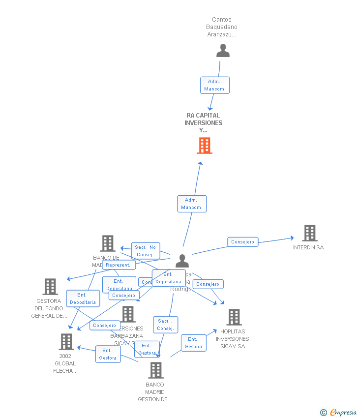 Vinculaciones societarias de RA CAPITAL INVERSIONES Y ASESORAMIENTO SL