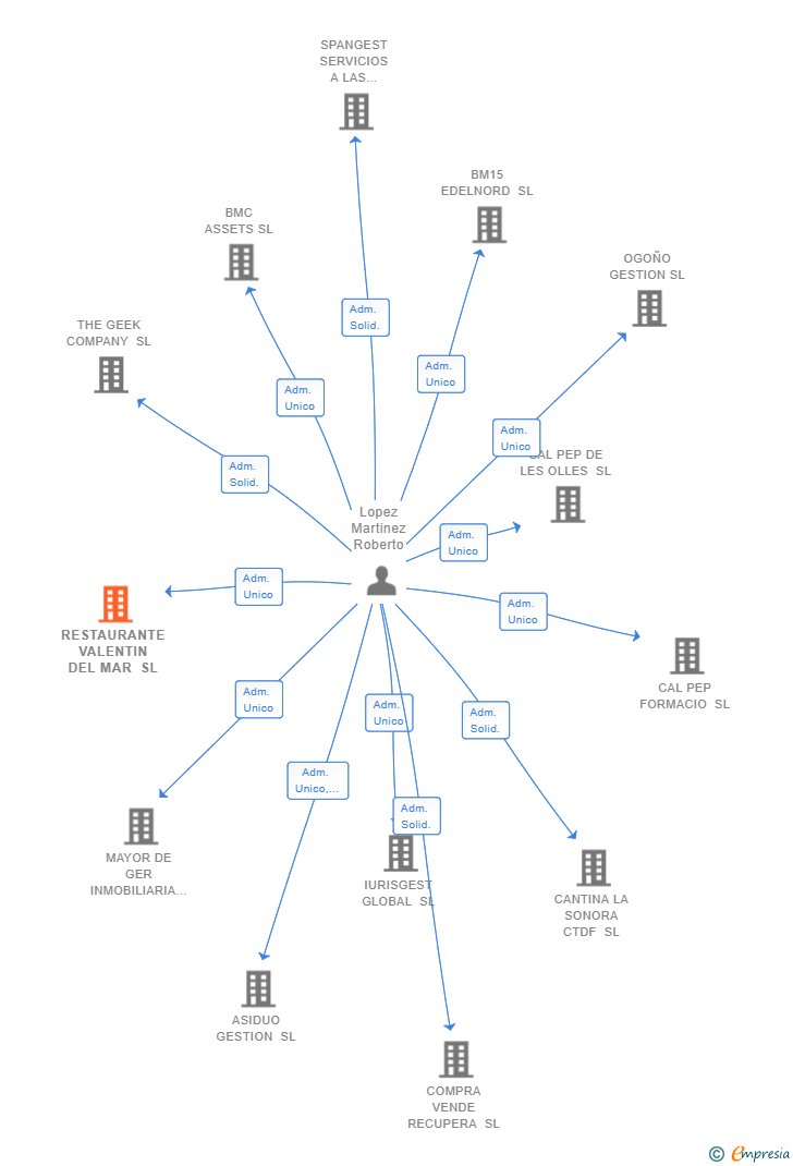 Vinculaciones societarias de RESTAURANTE VALENTIN DEL MAR SL