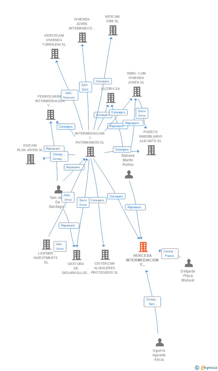 Vinculaciones societarias de FIDERE IP SL