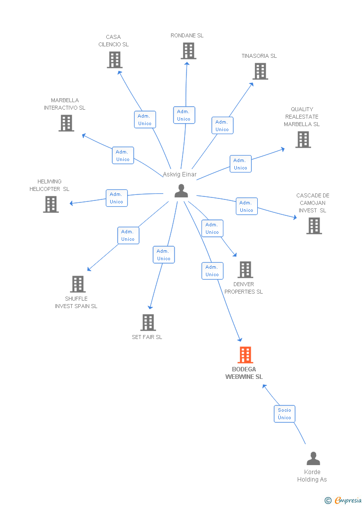Vinculaciones societarias de BODEGA WEBWINE SL