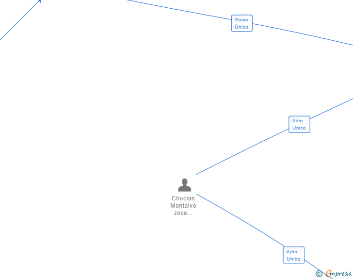 Vinculaciones societarias de CHOCLAN ENTERTAINMENT SL