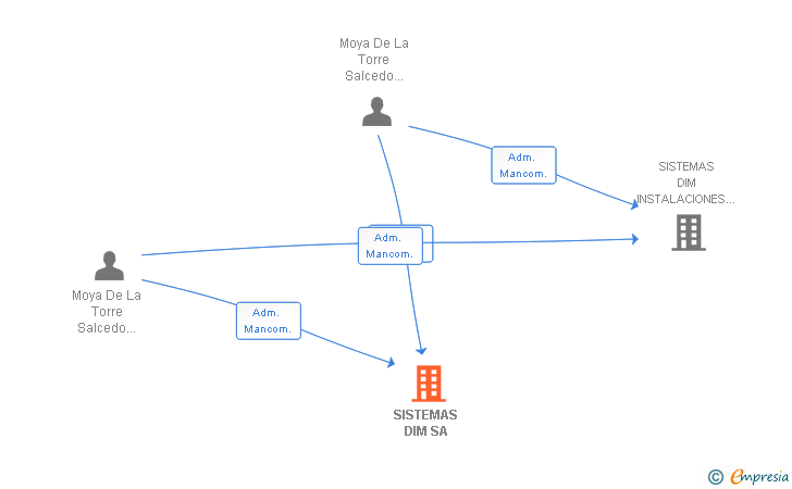 Vinculaciones societarias de SISTEMAS DIM SA