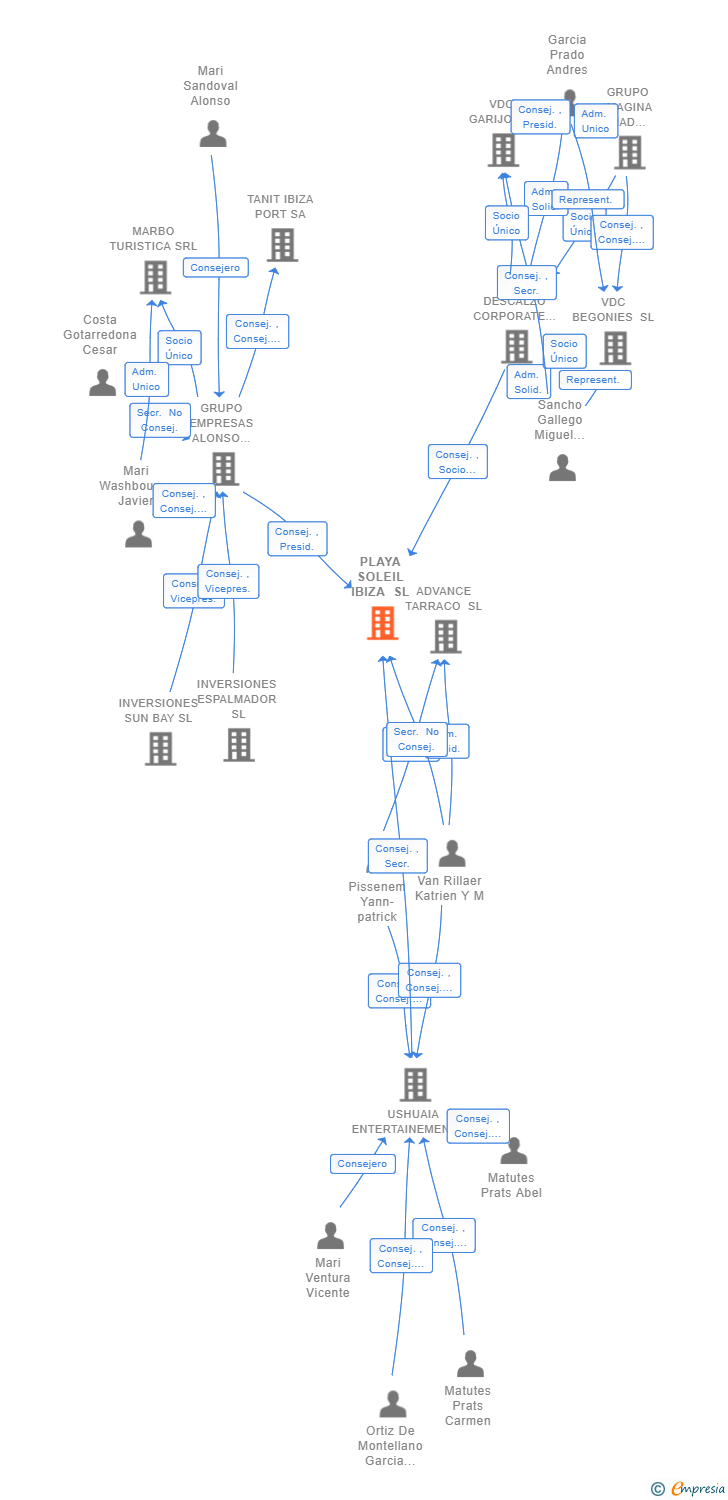 Vinculaciones societarias de PLAYA SOLEIL IBIZA SL