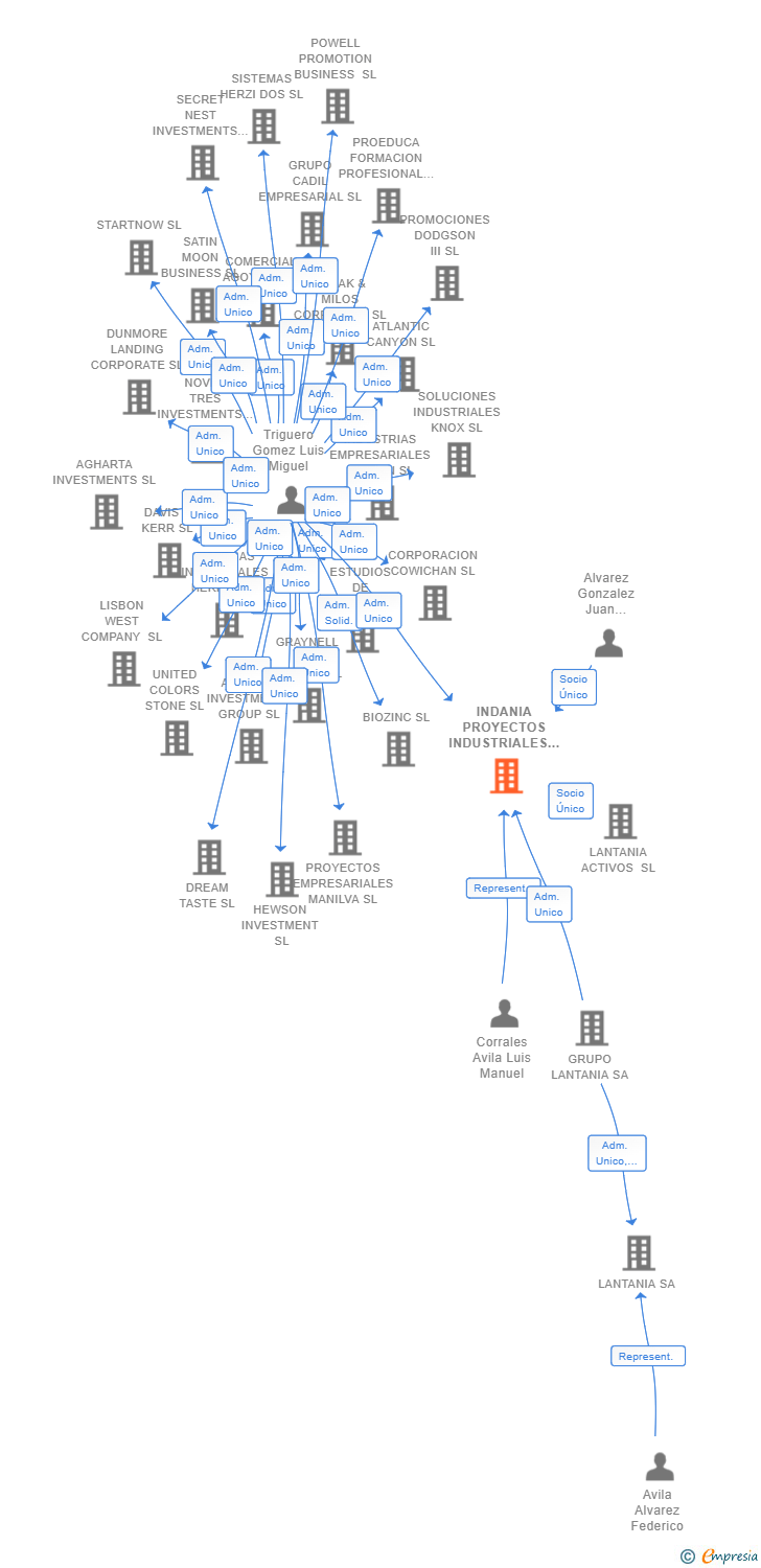 Vinculaciones societarias de INDANIA PROYECTOS INDUSTRIALES SL