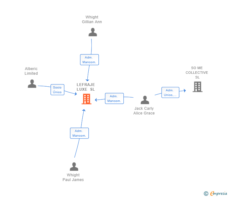 Vinculaciones societarias de LEFRAJE LUXE SL