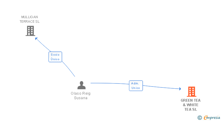 Vinculaciones societarias de GREEN TEA & WHITE TEA SL