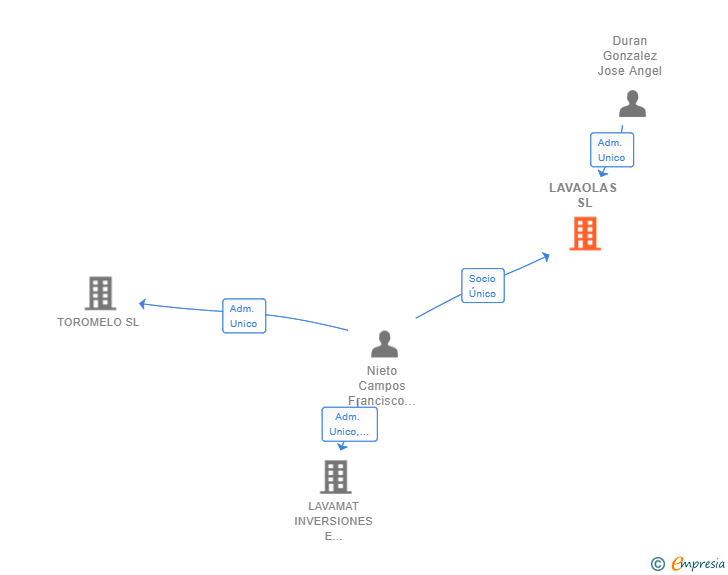 Vinculaciones societarias de LAVAOLAS SL