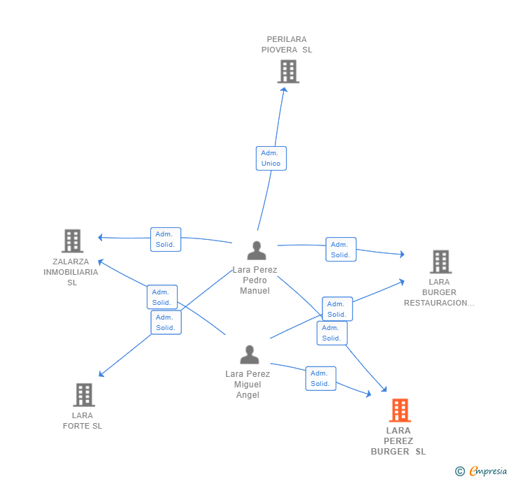 Vinculaciones societarias de LARA PEREZ BURGER SL