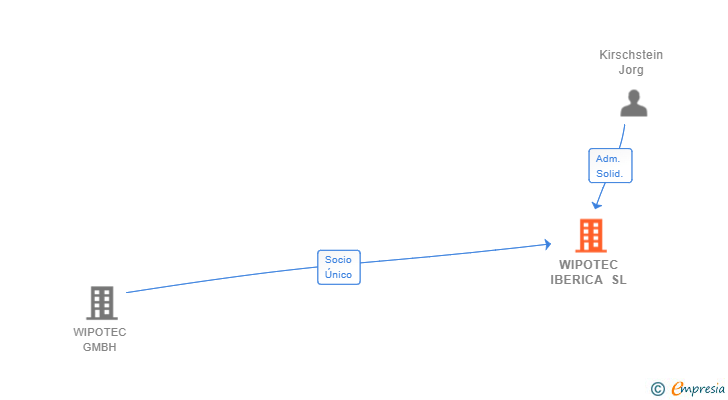Vinculaciones societarias de WIPOTEC IBERICA SL