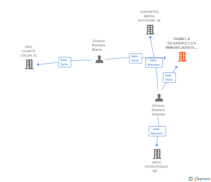 Vinculaciones societarias de DIAMELA DESARROLLOS INMOBILIARIOS SL