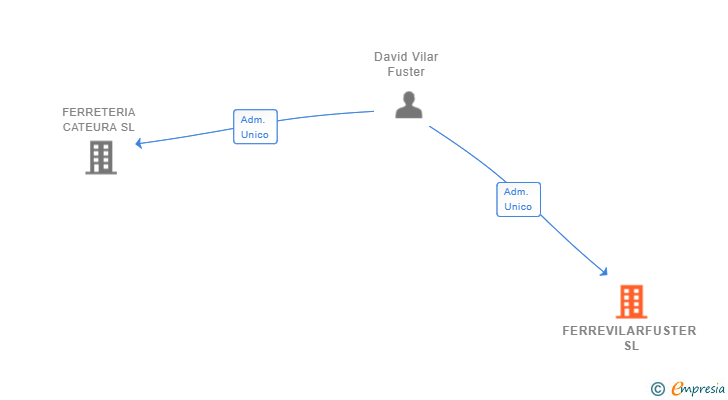 Vinculaciones societarias de FERREVILARFUSTER SL