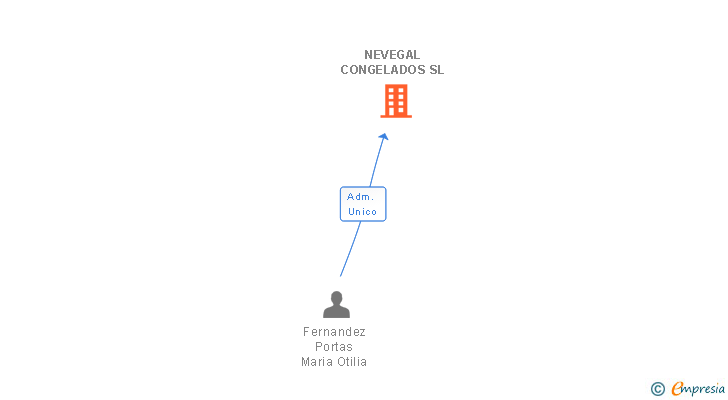 Vinculaciones societarias de NEVEGAL CONGELADOS SL
