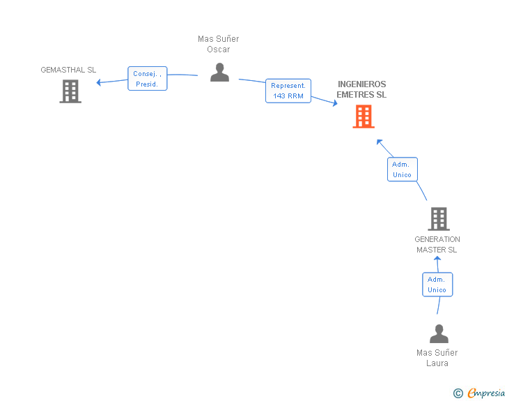 Vinculaciones societarias de INGENIEROS EMETRES SL