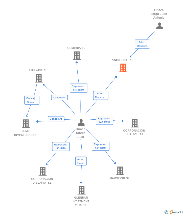 Vinculaciones societarias de KAISER94 SL
