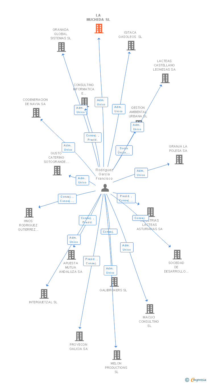 Vinculaciones societarias de LA MUCHEDA SL