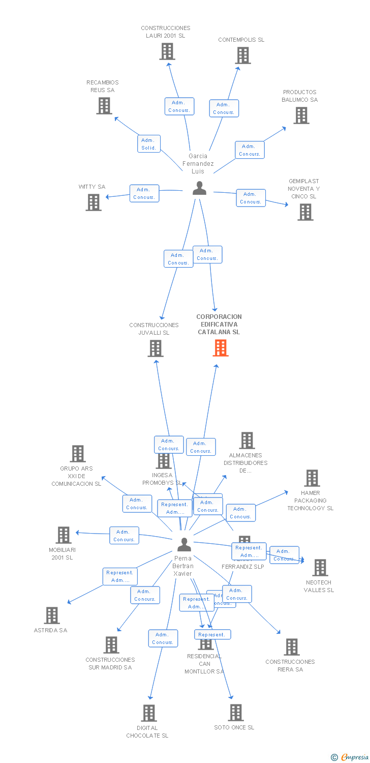 Vinculaciones societarias de CORPORACION EDIFICATIVA CATALANA SL