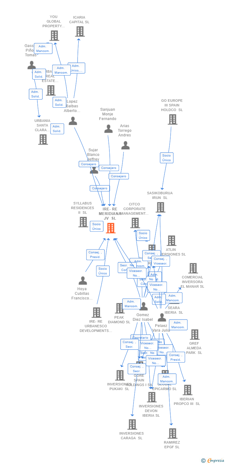 Vinculaciones societarias de IRE-RE MERIDIANA JV SL