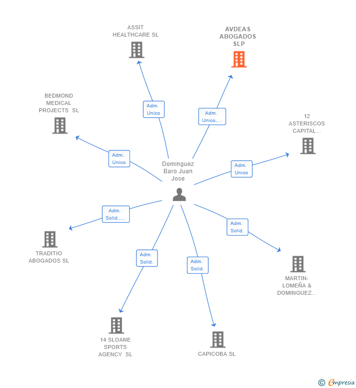 Vinculaciones societarias de AVDEAS ABOGADOS SLP