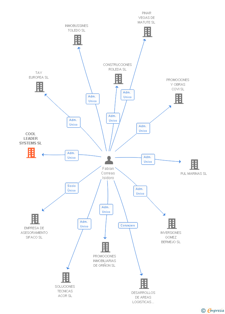 Vinculaciones societarias de COOL LEADER SYSTEMS SL