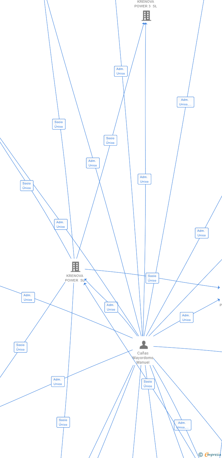 Vinculaciones societarias de INGNOVA PLUTON SL