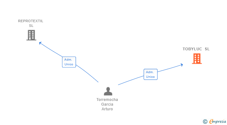 Vinculaciones societarias de TOBYLUC SL