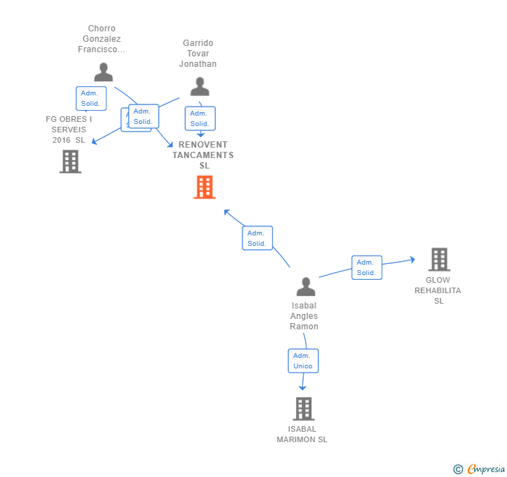 Vinculaciones societarias de RENOVENT TANCAMENTS SL