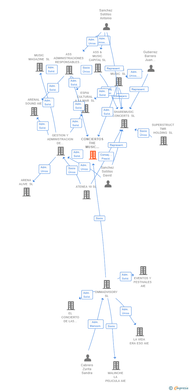 Vinculaciones societarias de CONCIERTOS THE MUSIC REPUBLIC AIE