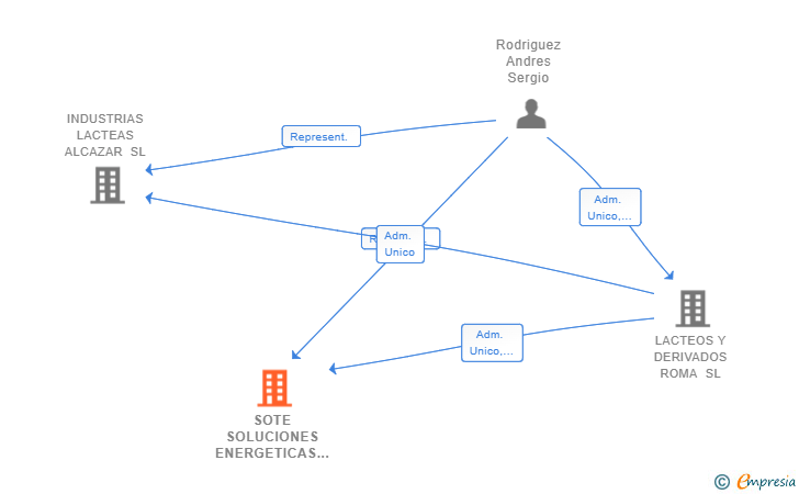 Vinculaciones societarias de LA FINCA CONNECTION SL