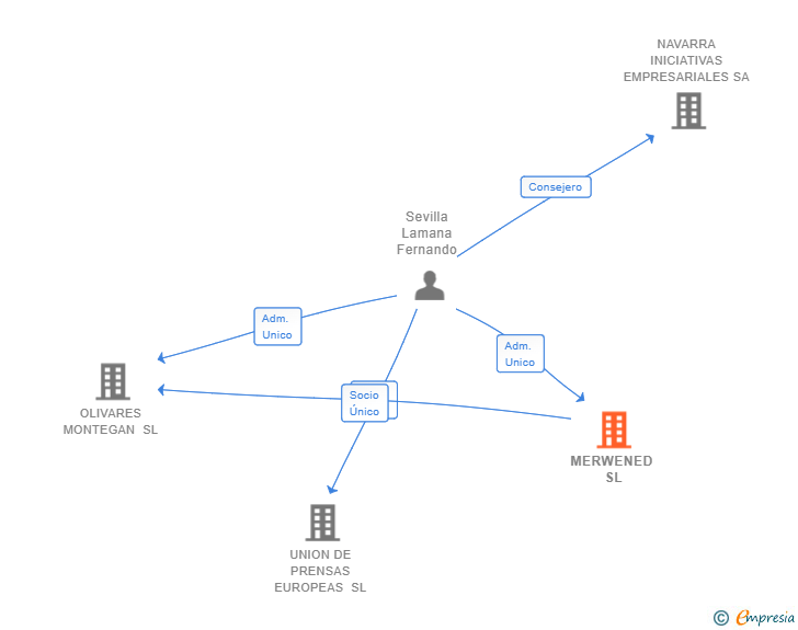Vinculaciones societarias de MERWENED SL
