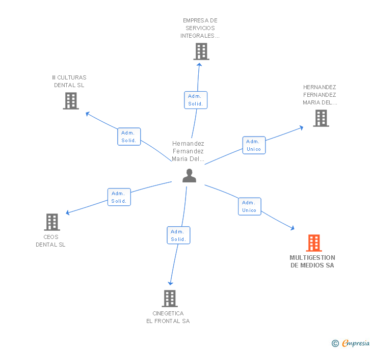Vinculaciones societarias de MULTIGESTION DE MEDIOS SA
