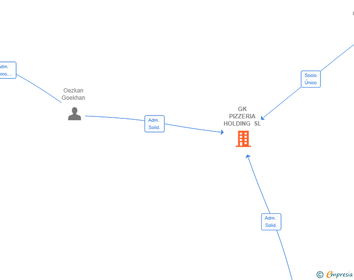 Vinculaciones societarias de GK PIZZERIA HOLDING SL