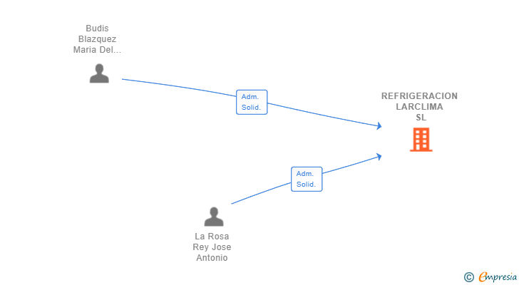 Vinculaciones societarias de REFRIGERACION LARCLIMA SL
