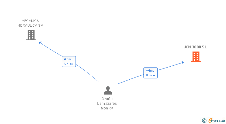 Vinculaciones societarias de JCN 3000 SL