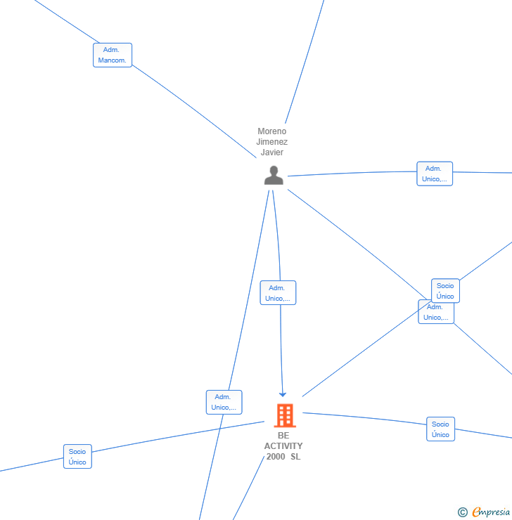 Vinculaciones societarias de BE ACTIVITY 2000 SL