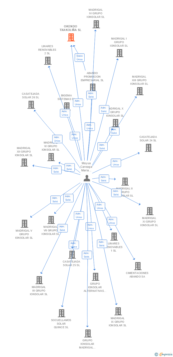 Vinculaciones societarias de OKENDO TXAKOLIÑA SL
