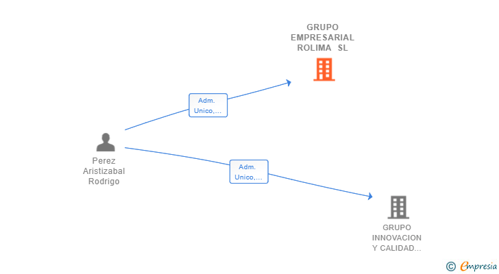 Vinculaciones societarias de GRUPO EMPRESARIAL ROLIMA SL