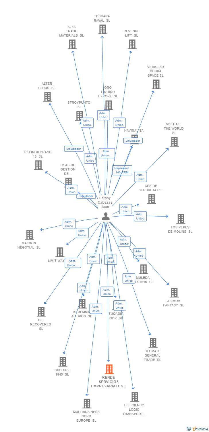 Vinculaciones societarias de RENDE SERVICIOS EMPRESARIALES SL