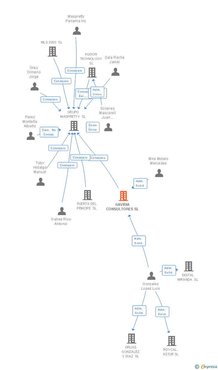 Vinculaciones societarias de GAVIDIA CONSULTORES SL