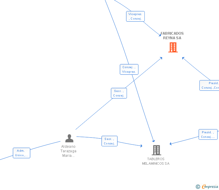 Vinculaciones societarias de FABRICADOS REYNA SA