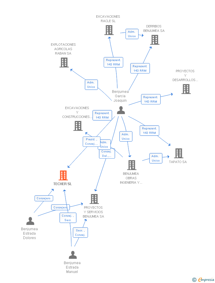 Vinculaciones societarias de TECHER SL