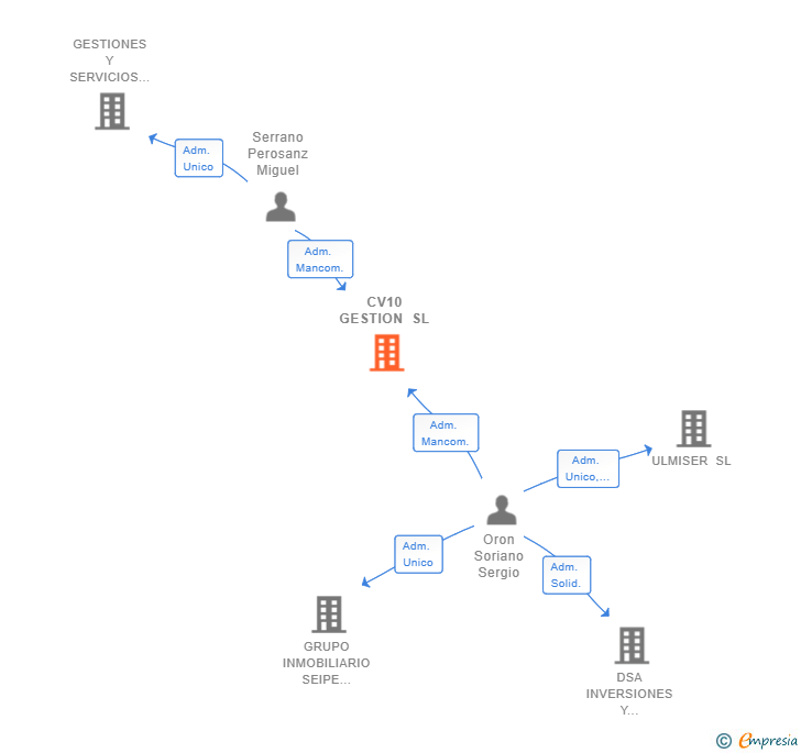 Vinculaciones societarias de CV10 GESTION SL