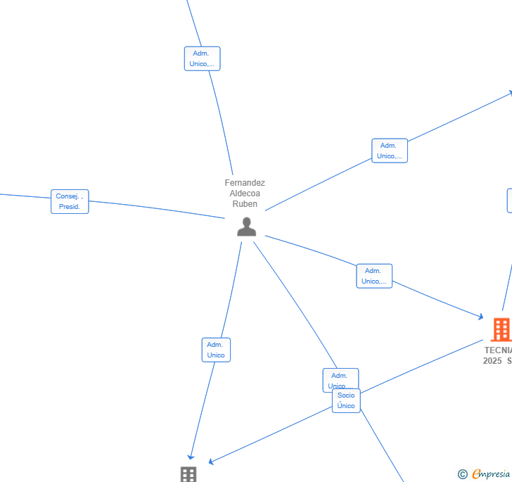 Vinculaciones societarias de TECNIA 2025 SL