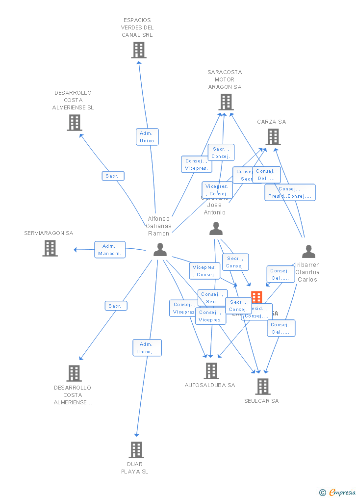 Vinculaciones societarias de ZARATECNO SA