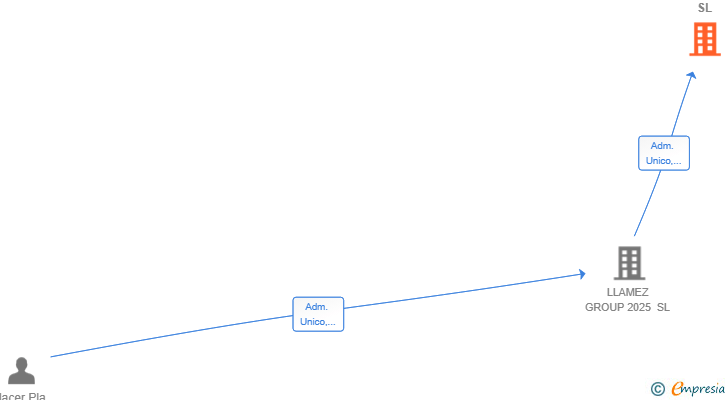 Vinculaciones societarias de FANTE 2025 SL