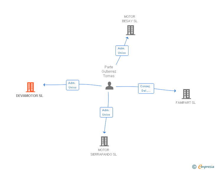 Vinculaciones societarias de DEVAMOTOR SL