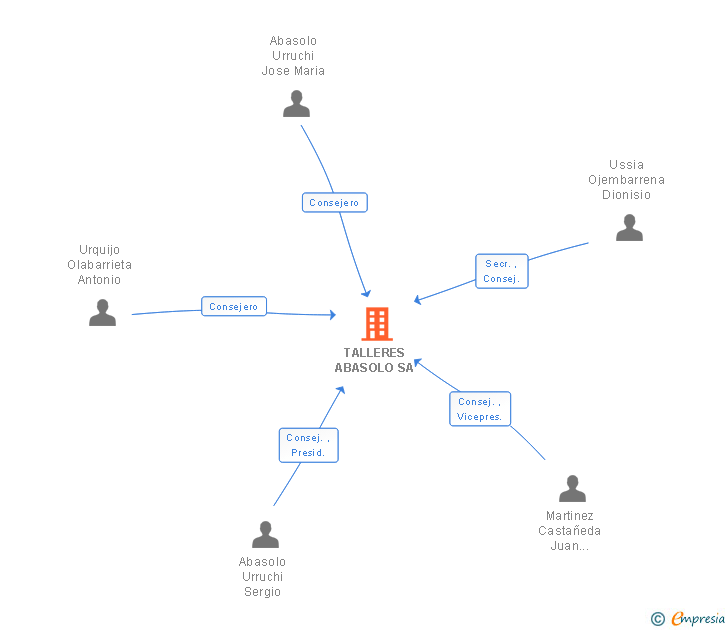 Vinculaciones societarias de TALLERES ABASOLO SA