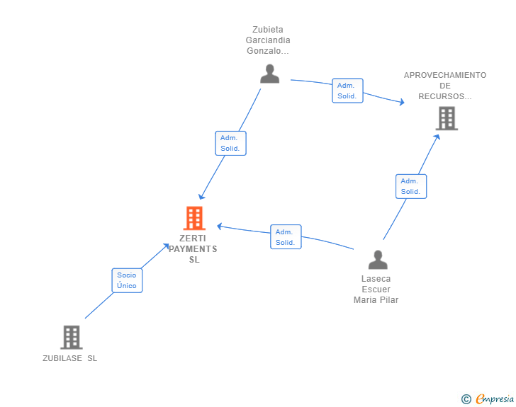 Vinculaciones societarias de ZERTI PAYMENTS SL