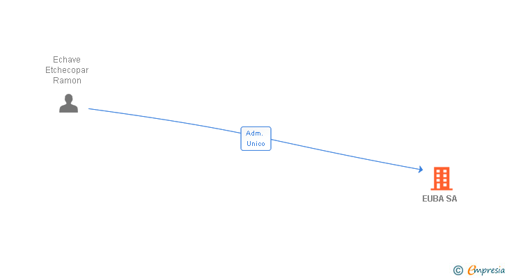 Vinculaciones societarias de EUBA SA