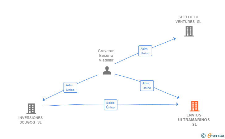 Vinculaciones societarias de ENVIOS ULTRAMARINOS SL