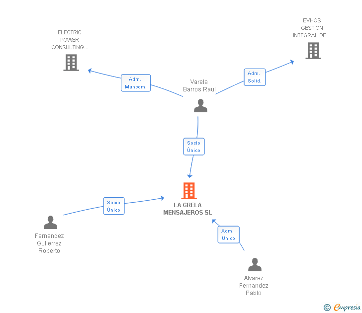 Vinculaciones societarias de LA GRELA MENSAJEROS SL
